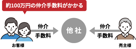 一般的な不動産会社の場合