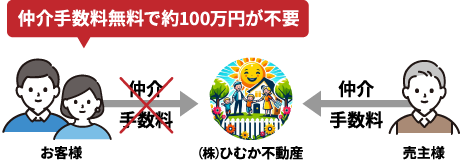 ひむか不動産の場合